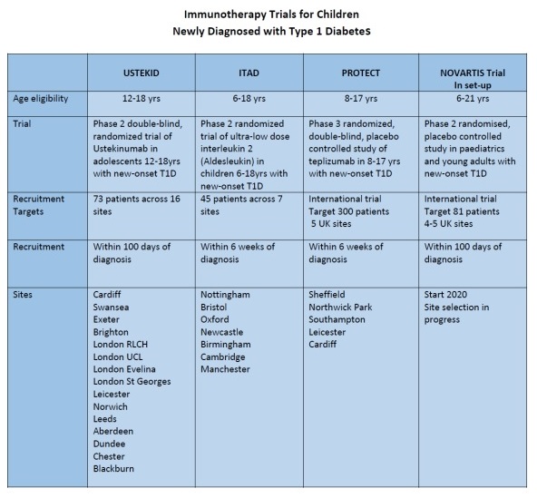 Table of immunotherapy trial